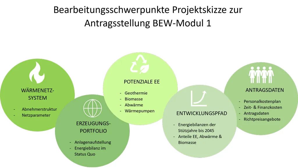 Bundesförderung effiziente Wärmenetze BEW