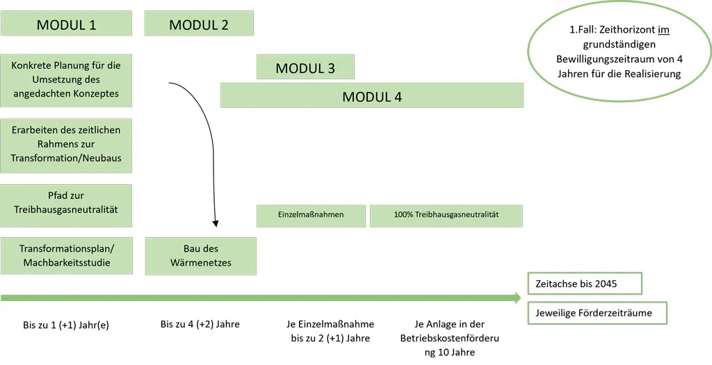 Schema Förderablauf BEW