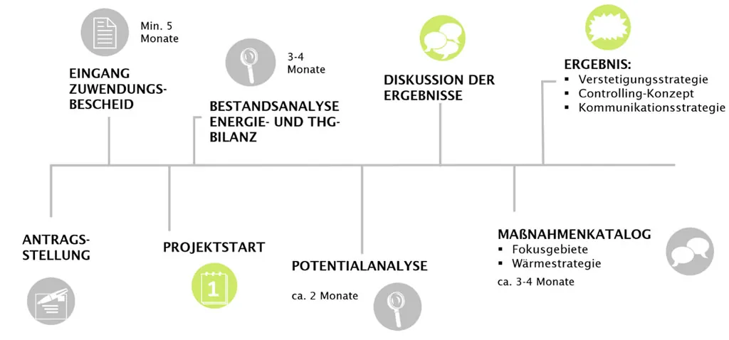 Zeitraum Kommunale Wärmeplanung