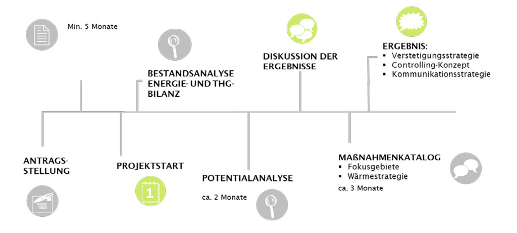 Kommunale Wärmeplanung