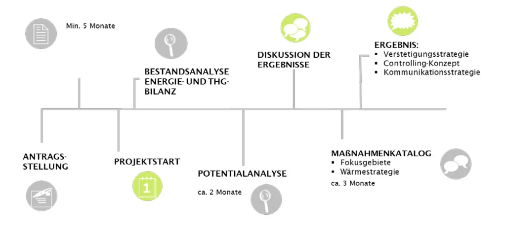 Kommunale Wärmeplanung